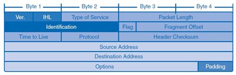 Ipv4 Packet Header Yapısı Kaan Kilic