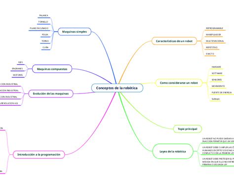 Conceptos De La Rob Tica Mind Map