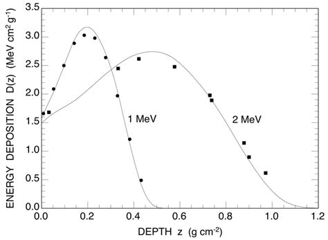 Energy Deposition Distributions Of 1 And 2 MeV Electrons In C Z 6