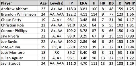 2023 Cincinnati Reds State of the Farm: Starting Pitchers ...