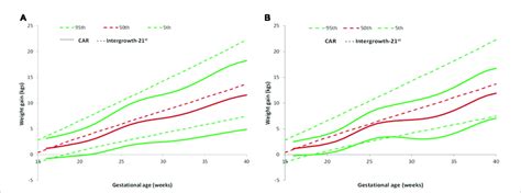 Pattern Of Gwg And Their Comparison With Intergrowth 21st Standard A Download Scientific