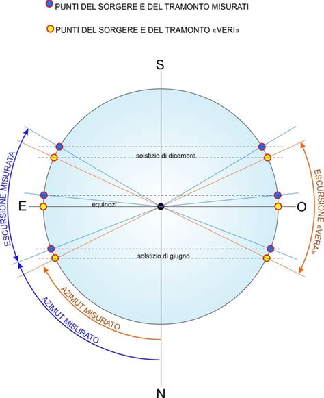 Osservazione Degli Archi Diurni Del Sole Rete Di Eratostene