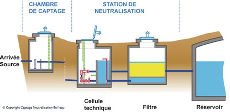 Stations De Traitement De L Eau Avec Captage Neutralisation Bell Eau