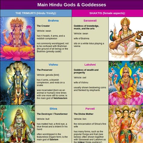 Hindu Gods Chart Hindu Gods Hinduism Hindu Mythology
