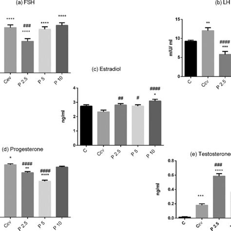 Effect Of Polystyrene Microplastic Exposure On Oxidative Stress Download Scientific Diagram