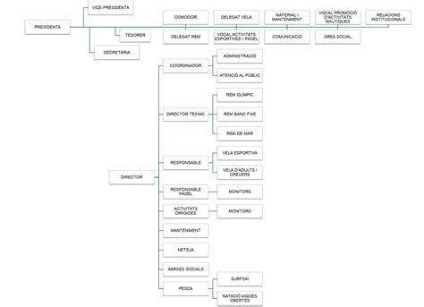 Organigrama Reial Club Nàutic de Tarragona