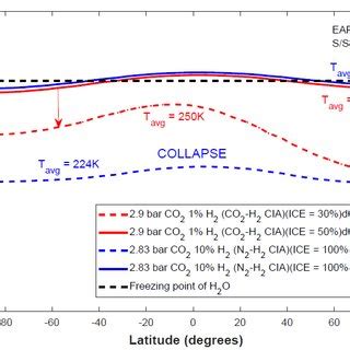 Latitudinal Mean Annual Temperature Distributions For Cold Start Cases