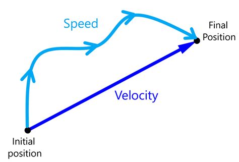 Displacement Vs Distance In Physics Neurochispas