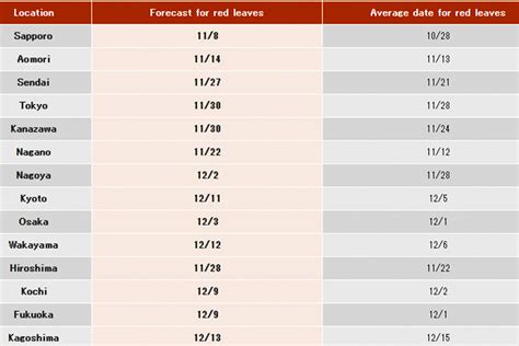 Lịch Dự Báo Mùa Lá đỏ Nhật Bản 2023 Fantasea Travel