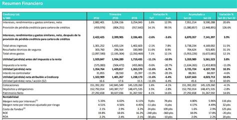 Utilidad Neta De Credicorp Cay En Tercer Trimestre