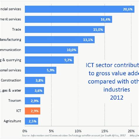 South Africa S ICT Sector Contribution To GDP Source Information And