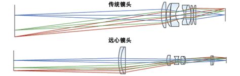 远心镜头的独特性能特征 知乎