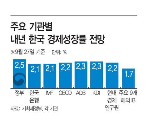 흔들리는 미·중 수출 텃밭韓 내년 2대 성장 빨간불 네이트 뉴스