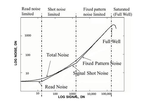 Eliminate Noise Sources In Cmos Image Sensor Designs Edn Asia