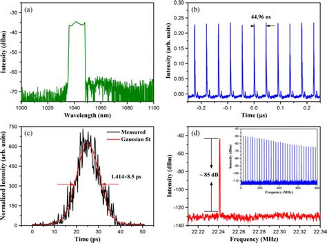 The Characteristics Of The Pulse At Nm A Output Spectrum B