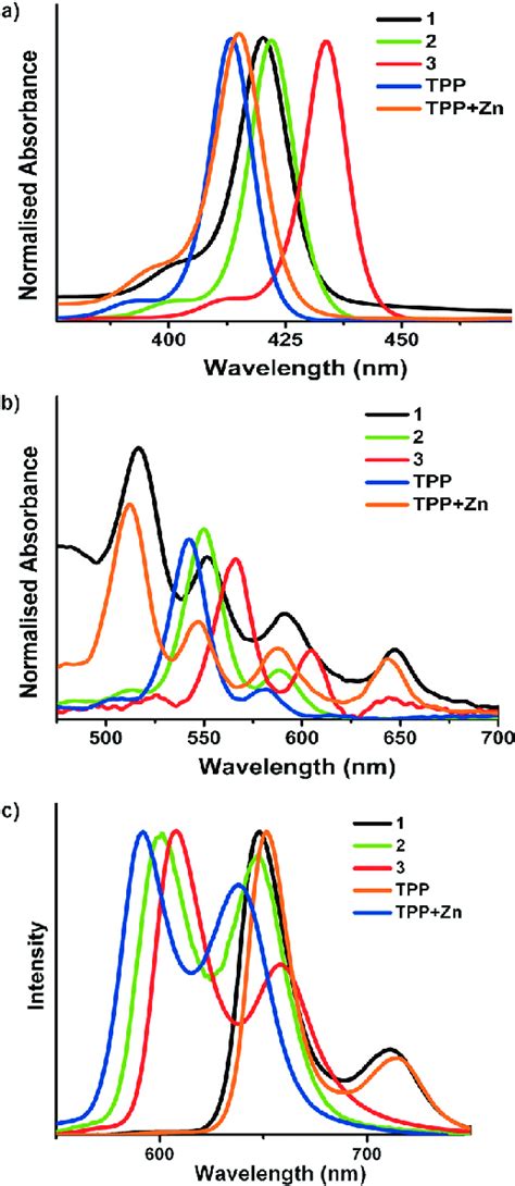 Normalized Absorptionspectra Of 1 3 Compared With Those Of Tpp And Tpp