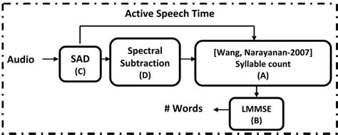 Proposed Word Count Estimation Wce System Download Scientific Diagram