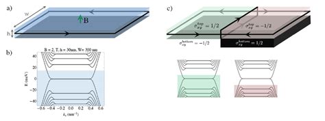 A P N Junction From A Three Dimensional Topological Insulator Film A