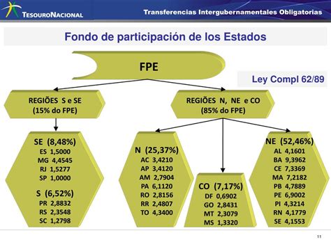 PPT Transferencias Intergubernamentales PowerPoint Presentation Free