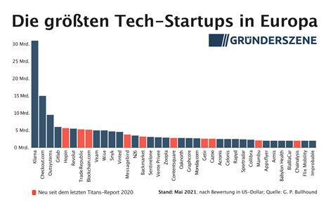 Das sind größten Startups in Europa im Jahr 2021 Business Insider