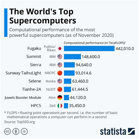 Infographic: The World's Top Supercomputers | Supercomputer ...