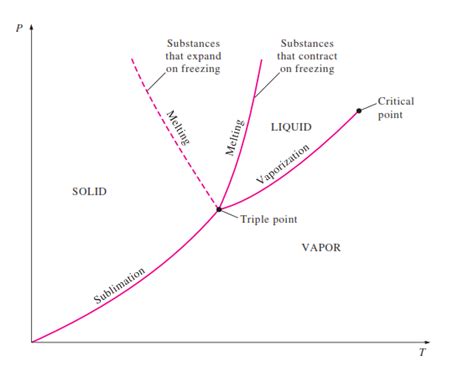 T-v Diagram For Pure Substance