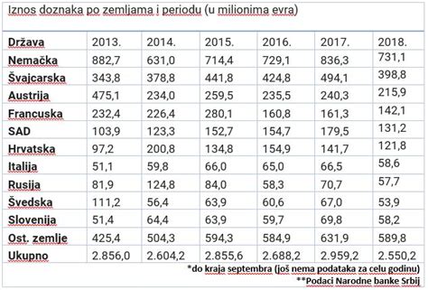 Doznake Iz Inostranstva Porasle 20 Odsto Kamatica