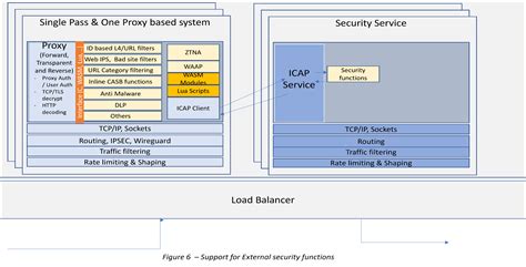 The Evolution Of SASE Architecture: Enhancing Network Security And ...