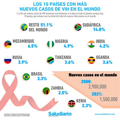 The Countries With The Most New Cases Of Hiv In The World Time News