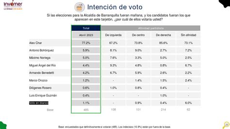 Alex Char Lidera Intenci N De Voto A La Alcald A De Barranquilla Con