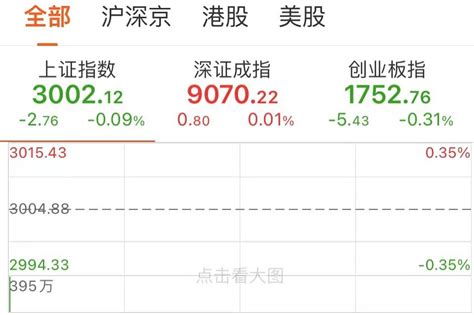 A股三大指数开盘涨跌不一，小微盘股走强，香港恒生指数迅速翻红研究物流消息面上