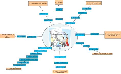 Mapa Mental Tipos De Investigación