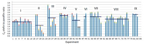 Catalysts Free Full Text Significance Of C3 Olefin To Paraffin