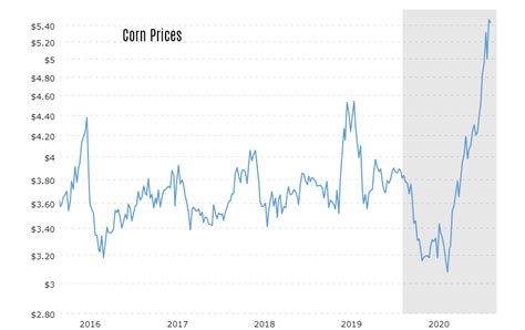 corn-prices-historical-chart-data-2021-02-03-macrotrends – D&L Farm and ...