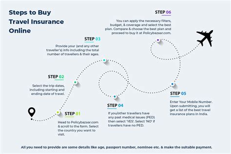 Travel Insurance Buy Travel Insurance Policy Online In India 2025 ₹30