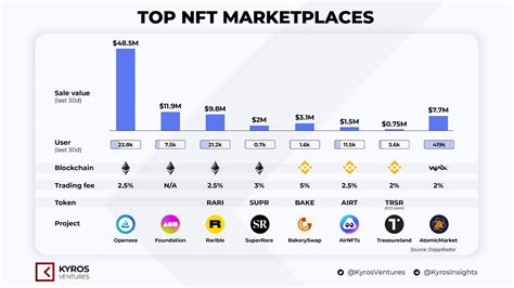 Kyros Report Nft Market In 2021 Kyros Ventures