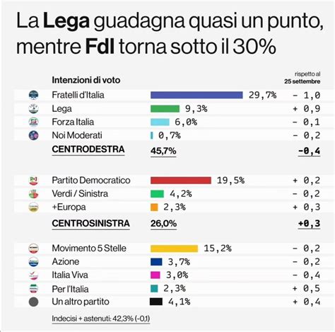 Sondaggio Quorum Fdi Perde Un Punto Secco Netta Crescita Per La Lega