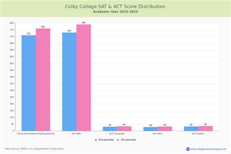 Colby Acceptance Rate And Satact Scores