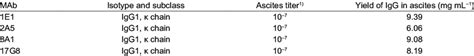 Properties Of Monoclonal Antibodies Against Potato Virus M Pvm Download Scientific Diagram