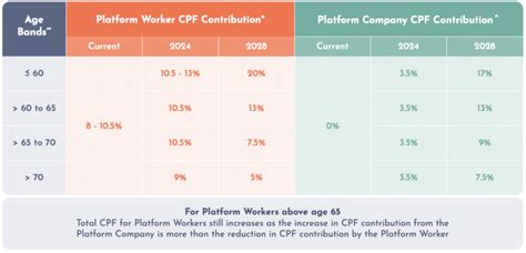 Complete Guide To Cpf Contribution For Platform Workers