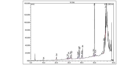 Hplc Chromatogram Of 16 Mixed Polyphenol Standard Solutions Ga Cat