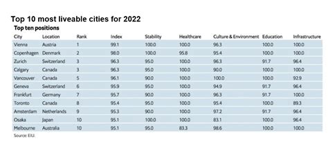 World S Most Liveable City Census Jana Rivkah