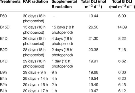 Duration Description And Daily Light Integrals Dli Of Treatment