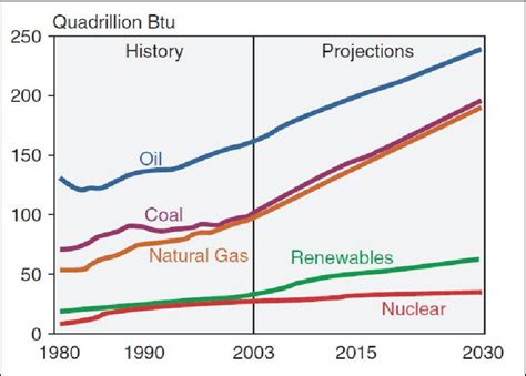 7 Lutilisation De Lénergie Dans Le Marché Mondial Par Type Download Scientific Diagram