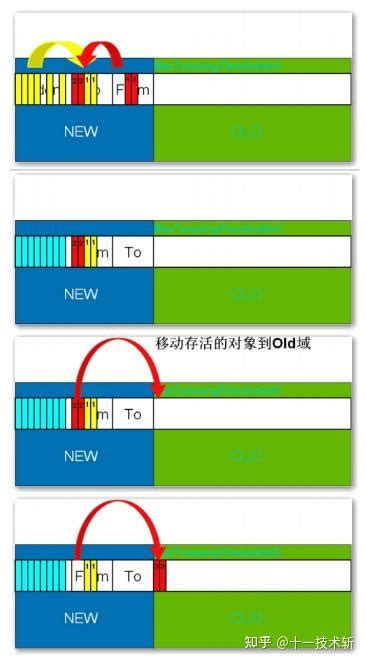 一文带你深入了解jvm性能调优以及对jvm调优的全面总结 知乎