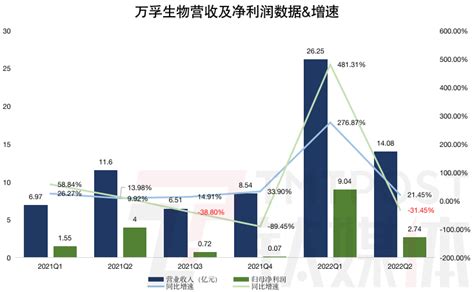 万孚生物q2净利润同比下滑3145，常规主业受疫情干扰现负增长丨看财报检测抗原产品