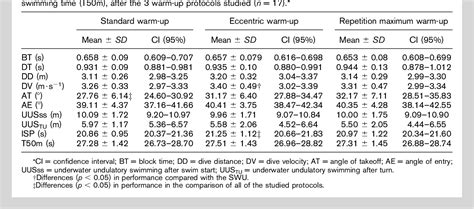 Table From Effects Of Types Of Activation Protocols Based On