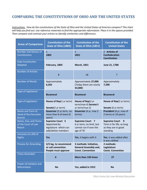 Icivics History Of Ohio S Constitution Answer Key Printable