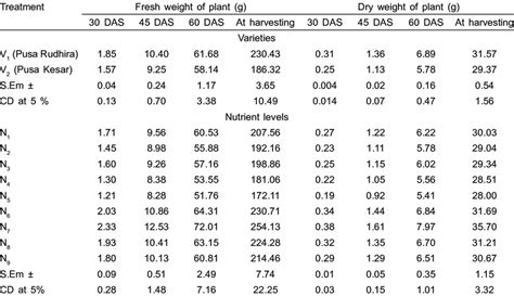 Effect Of Organic Manure Inorganic Fertilizers And Varieties On Fresh