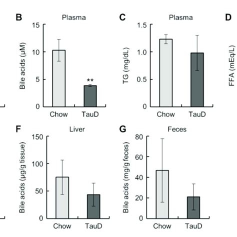 Taurine Lowered Plasma Cholesterol And Bile Acids Plasma Total